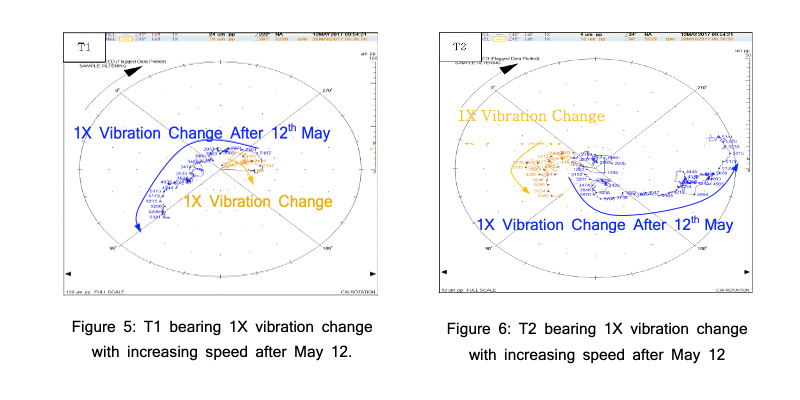 Bearing 1X vibration change, Figure 5 & 6