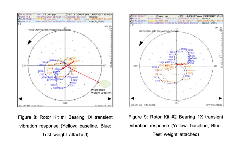 Rotor Kit Bearing 1X transient vibration response, Figure 8 & 9