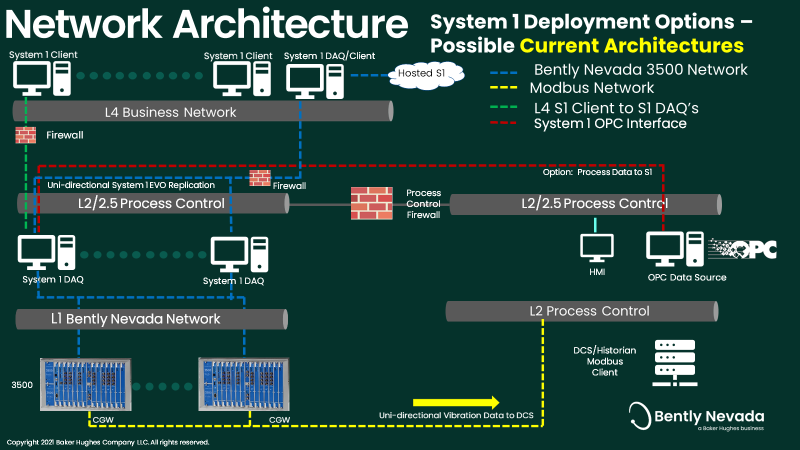 图1 -典型的3500/ system1网络架构
