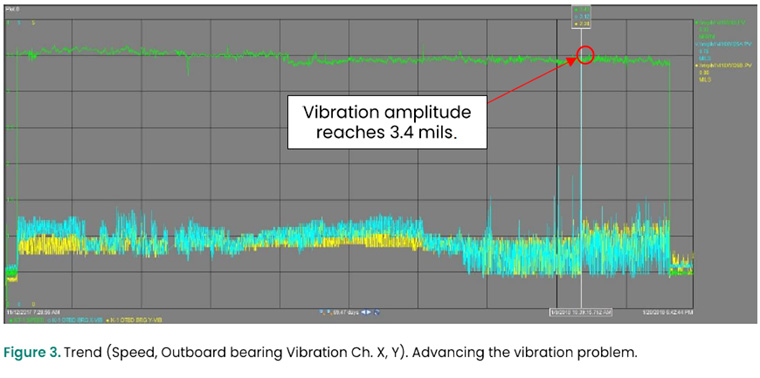 Figure 3. Trend (Speed, Outboard bearing Vibration Ch. X, Y). Advancing the vibration problem.