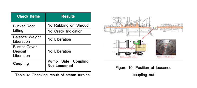 Table 4 - Checking result of steam turbine & Figure 10: Position of loosened coupling nut