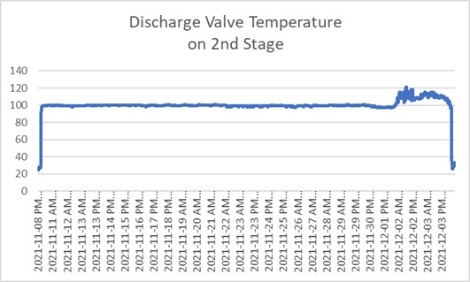 Figure 4. Valve Temperature Trend in DCS